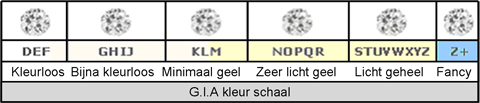 Tabel 1: GIA kleur schaal