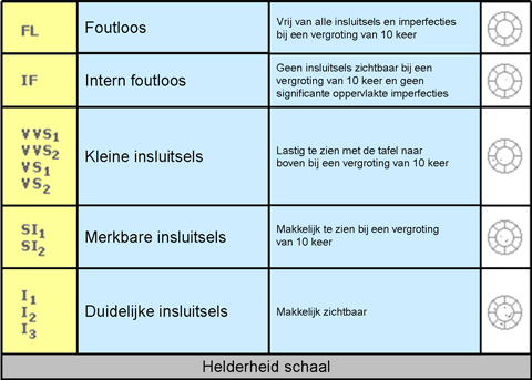 Tabel 2: helderheid schaal diamant