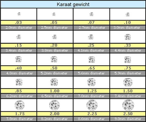 Tabel 3: karaat gewicht diamant